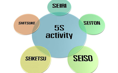 化工行业车间如何进行5S管理？